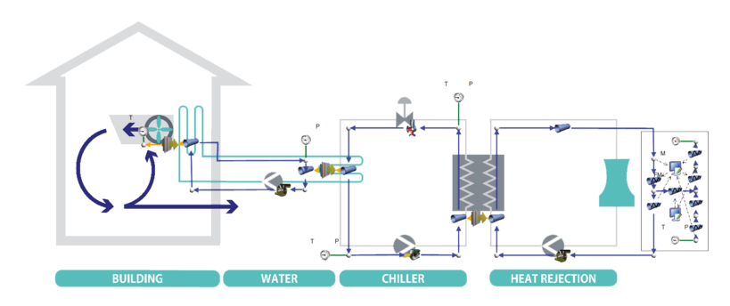 Flownex®-Modell für ein HVAC-System mit Wärmerückgewinnungsanlage