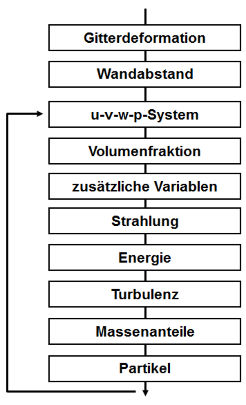 Typischer Ablauf einer Simulation mit vielen physikalischen Modellen: Teilsysteme werden gekoppelt gerechnet (u-v-w-p-System) und sequentiell verknüpft