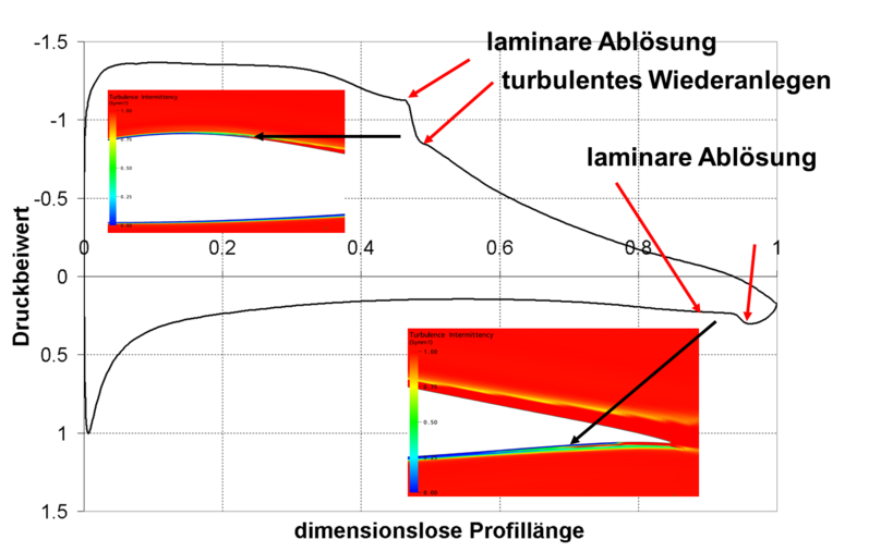 Transitionsmodell - die Simulation zeigt die laminare Ablösung sowie das turbulente Wiederanlegen der Strömung um ein Profil