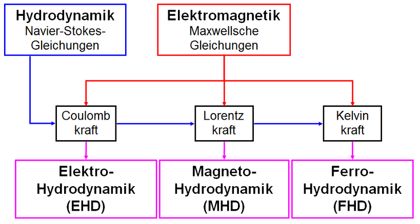 Kopplung von Hydrodynamik (Strömungsmechanik) und Elektromagnetik mit jeweiligen Annahmen für die Bereiche Elektro-, Magneto- und Ferrohydrodynamik.