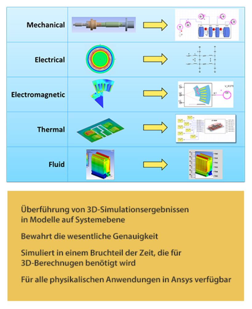Modelle reduzierter Ordnung (Reduced Order Models) in Ansys Twin Builder
