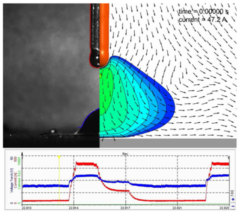 Geschwindigkeit (Vektoren) und Temperaturen (farbig) beim gepulsten MSG-Schweißen im Vergleich zu Kameraaufnahmen.