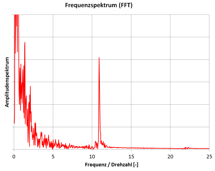 Fourieranalyse des Drehmomentenverlaufs einer Radialmaschine im Teillastbereich