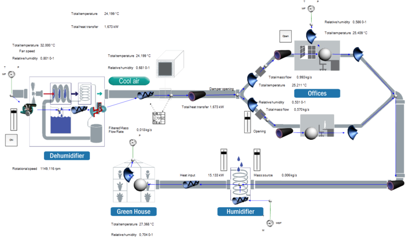 Flownex®-Netzwerkmodell zur 1D-CFD-Simulation eines HVAC-Systems mit Luftbe- und Entfeuchtung