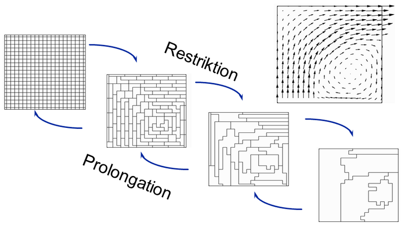 Schematische Darstellung der gröberen Gitter bei der Mehrgitterlösung einer Eckenströmung