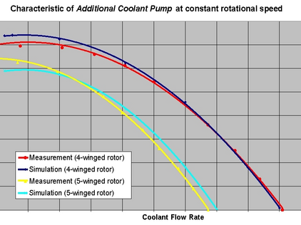 Treffsichere Auslegung: Vergleich von Messung und Simulation für zwei Kühlmittelpumpen-Designs